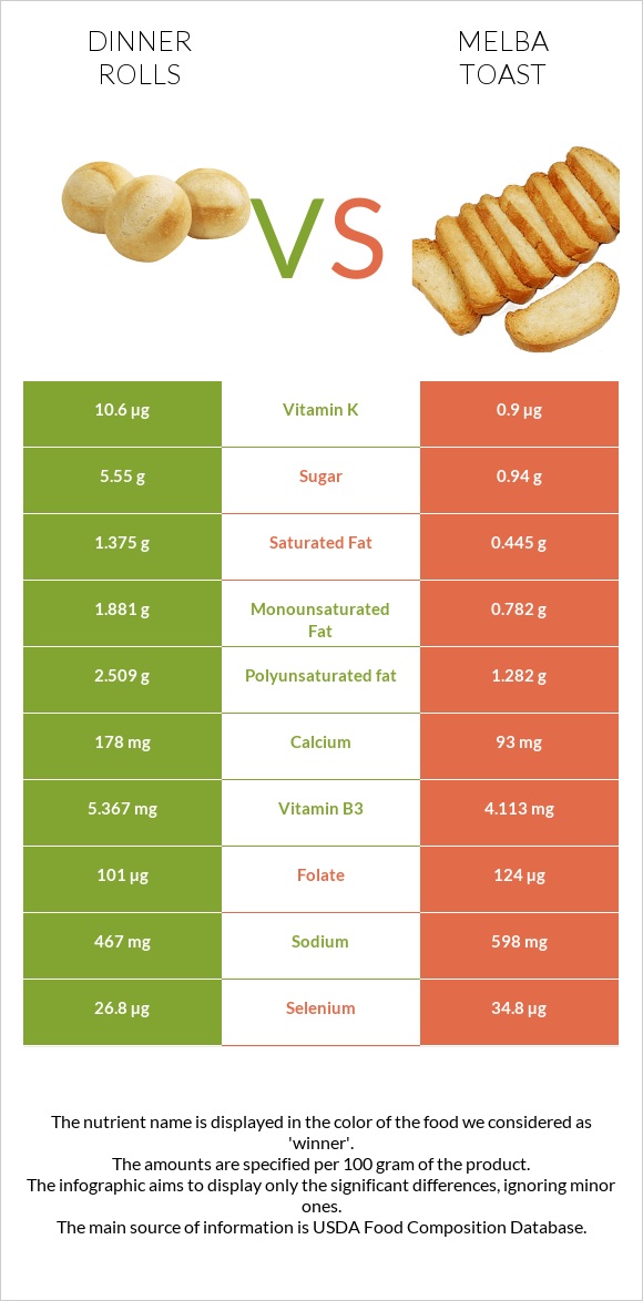 Dinner rolls vs Melba toast infographic