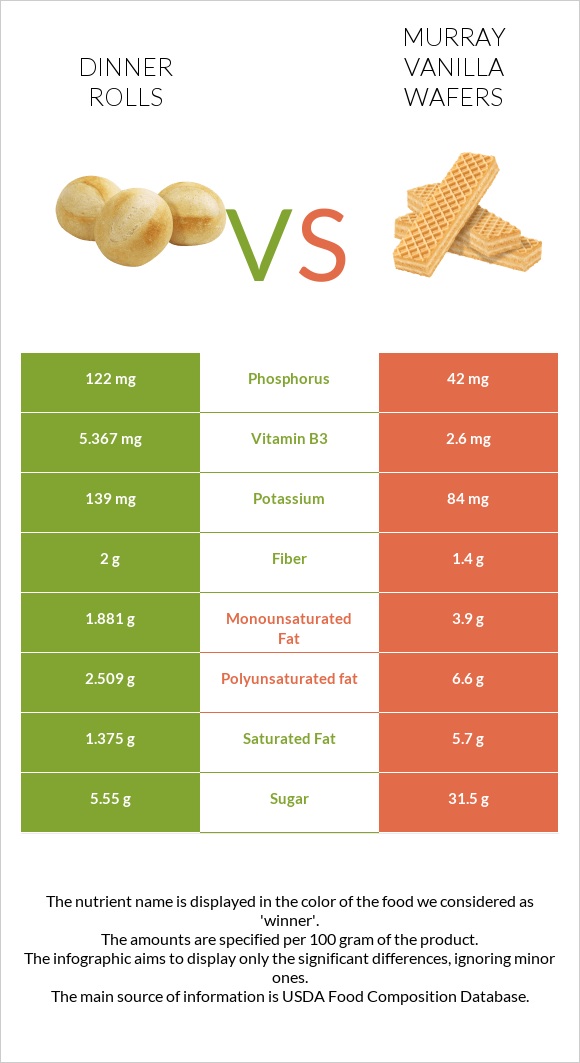 Dinner rolls vs Murray Vanilla Wafers infographic