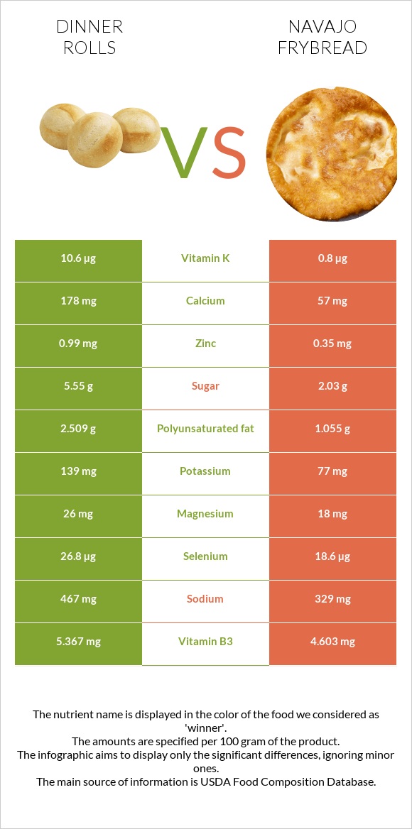 Dinner rolls vs Navajo frybread infographic