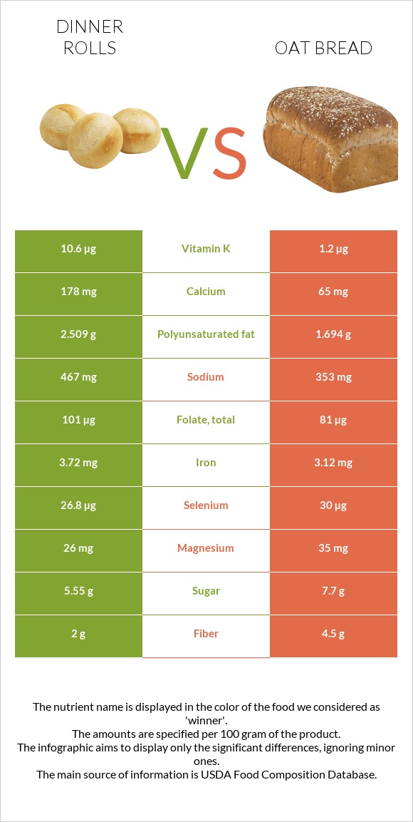 Dinner rolls vs Oat bread infographic