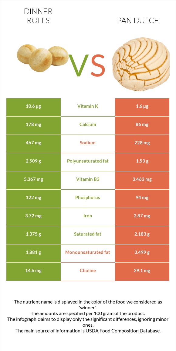 Dinner rolls vs Pan dulce infographic