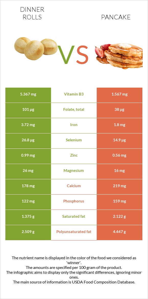 Dinner rolls vs Ալաձիկ infographic