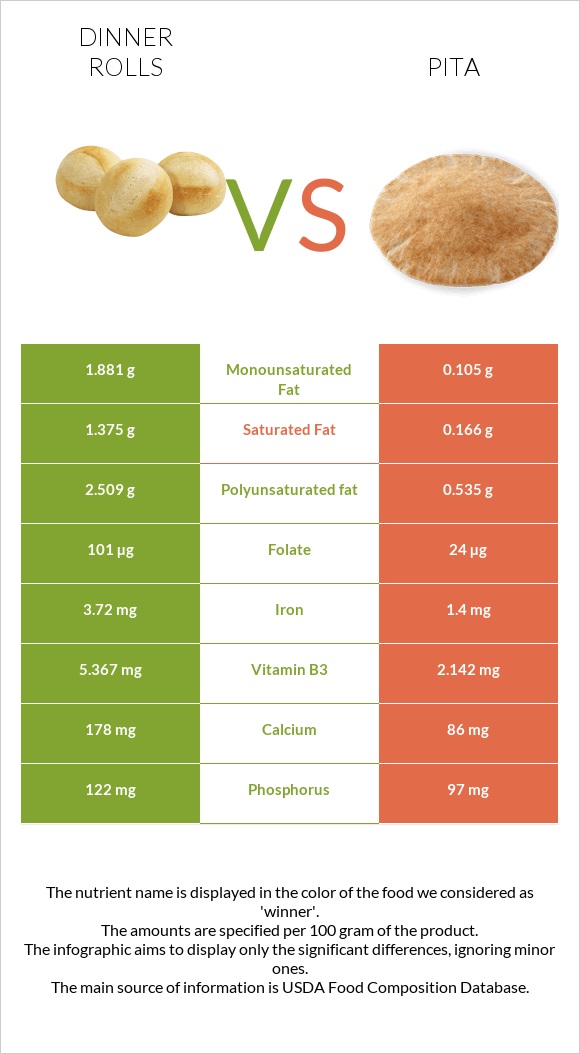Dinner rolls vs Պիտա հաց infographic