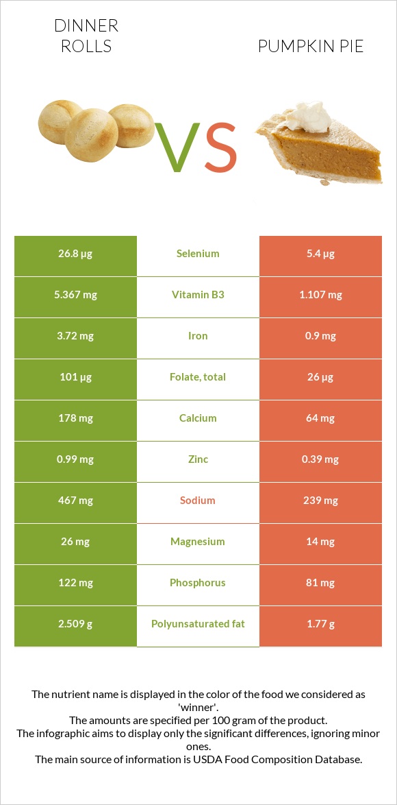 Dinner rolls vs Դդումով կարկանդակ infographic