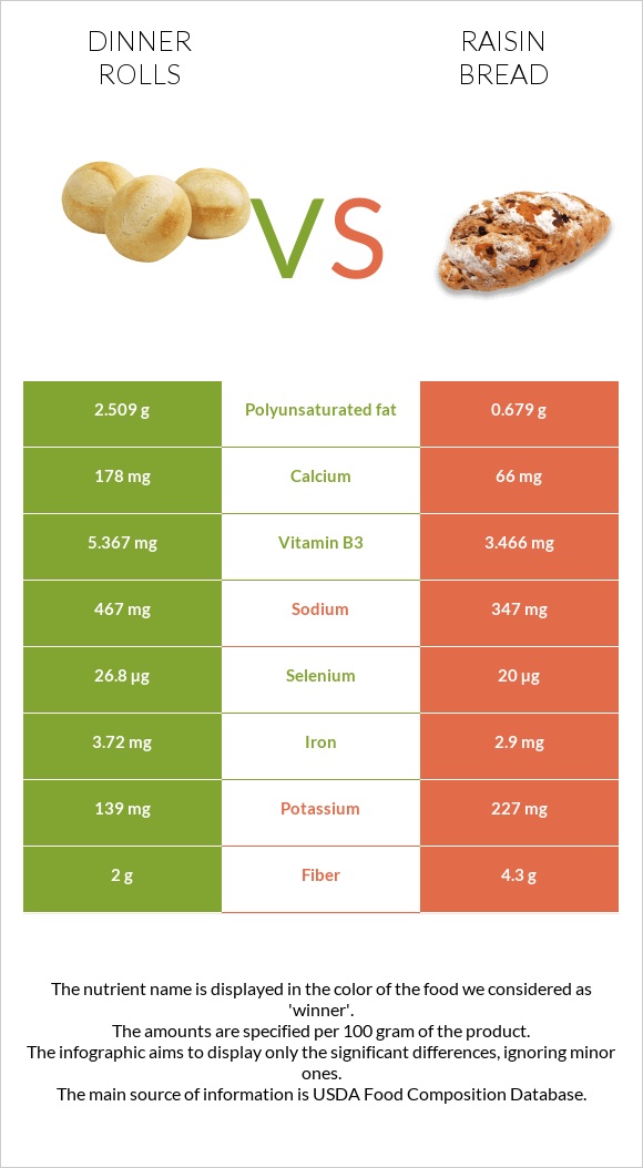 Dinner rolls vs Raisin bread infographic