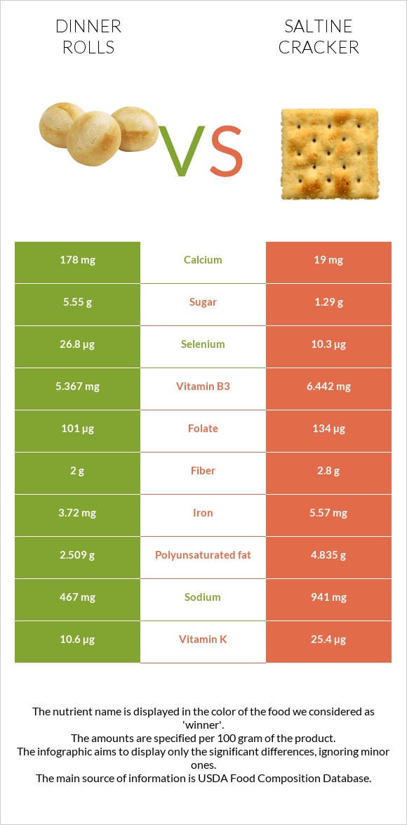 Dinner rolls vs Saltine cracker infographic