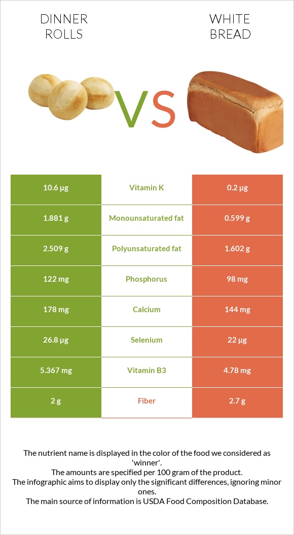 Dinner rolls vs White Bread infographic