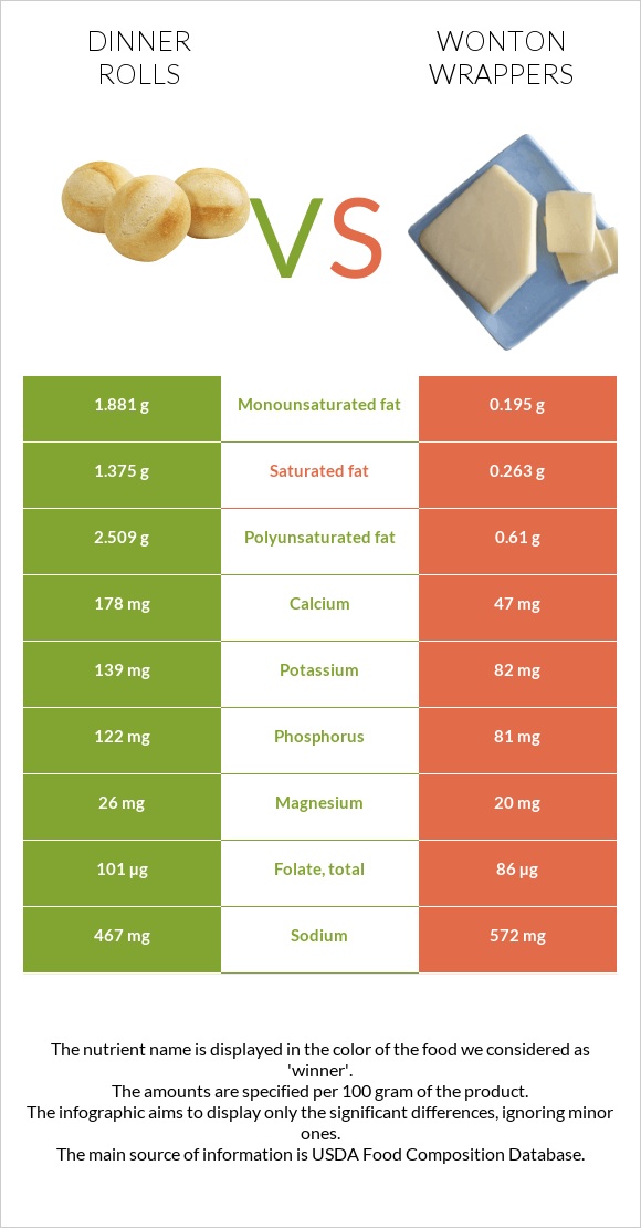 Dinner rolls vs Wonton wrappers infographic