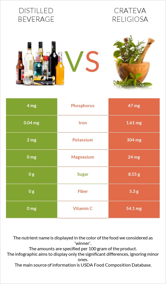 Distilled beverage vs Crateva religiosa infographic