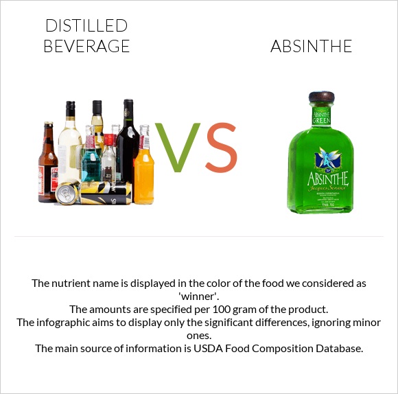 Distilled beverage vs Absinthe infographic