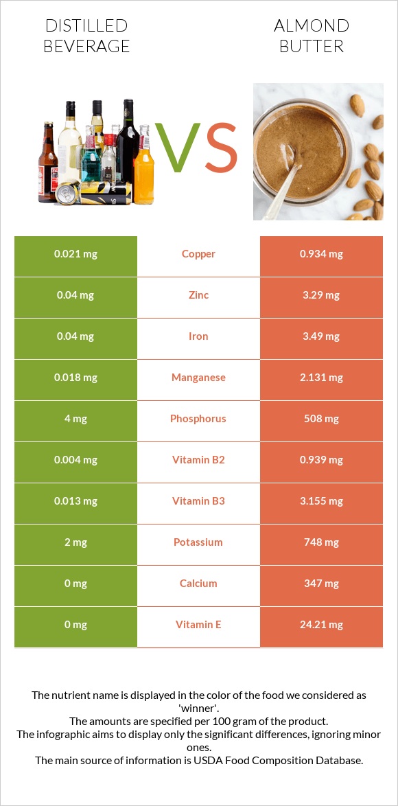 Distilled beverage vs Almond butter infographic