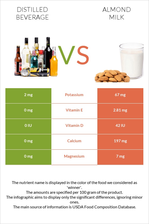 Distilled beverage vs Almond milk infographic