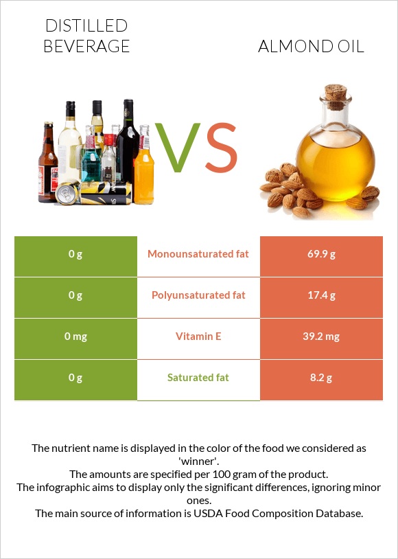 Distilled beverage vs. Almond oil — InDepth Nutrition Comparison