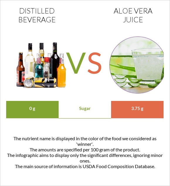 Distilled beverage vs Aloe vera juice infographic