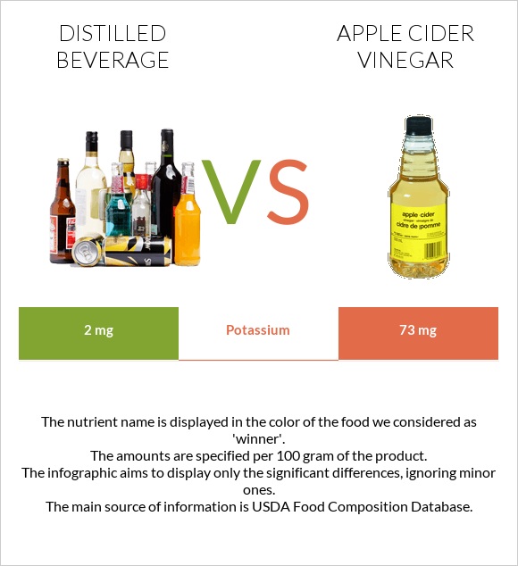 Distilled beverage vs. Apple cider vinegar — InDepth Nutrition Comparison