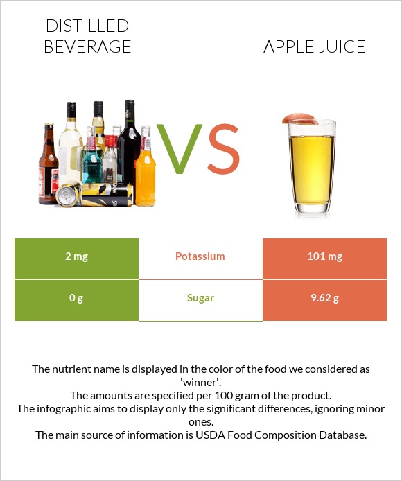 Distilled beverage vs Apple juice infographic