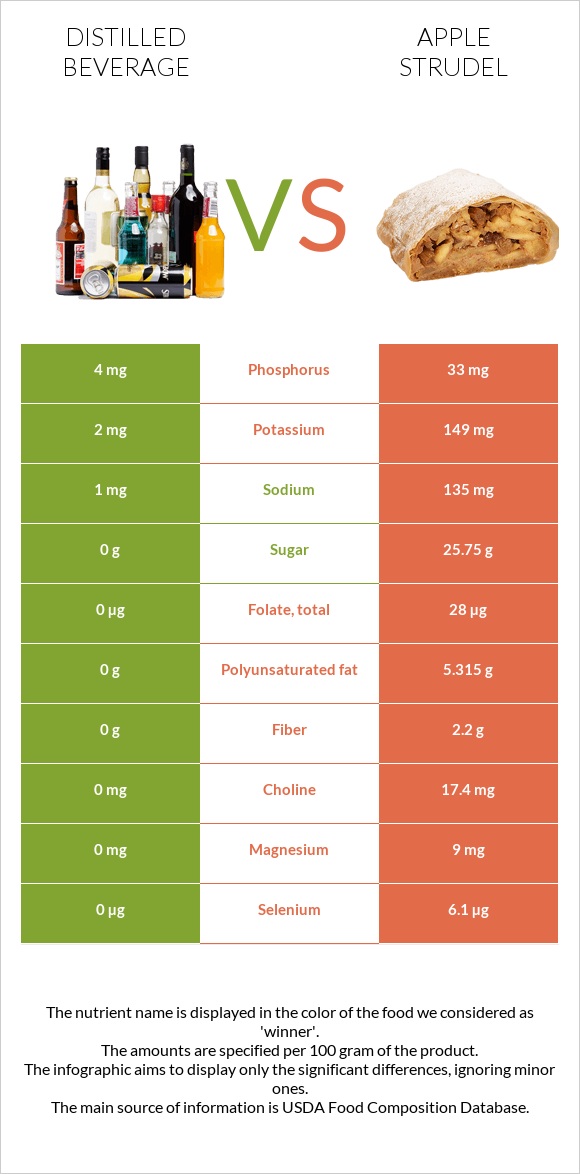 Distilled beverage vs Apple strudel infographic