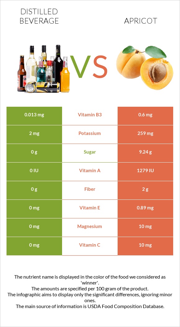 Distilled beverage vs Apricot infographic