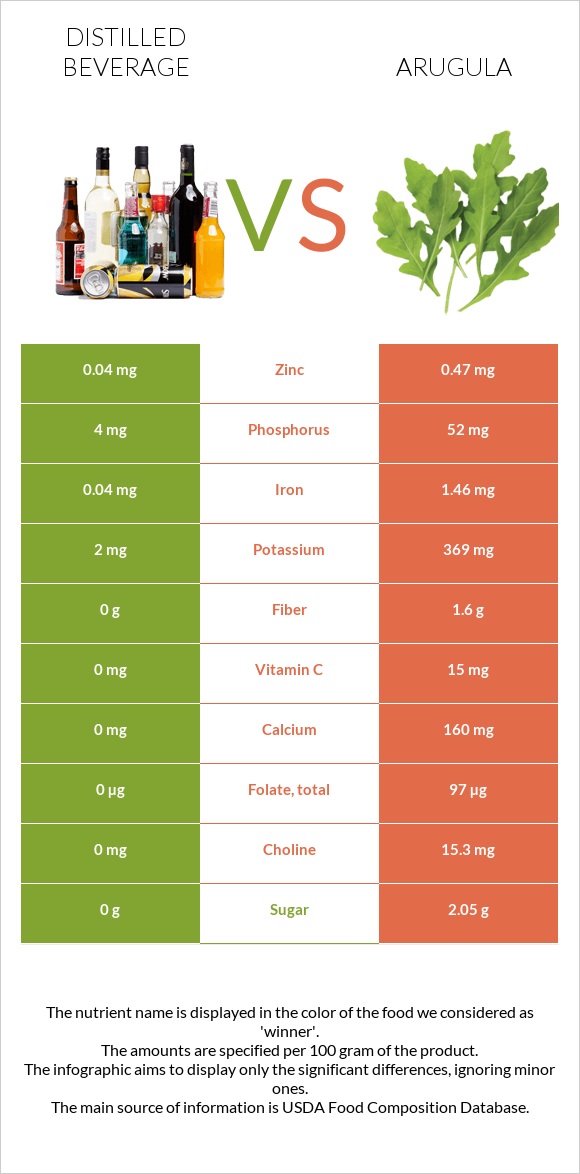 Distilled beverage vs Arugula infographic