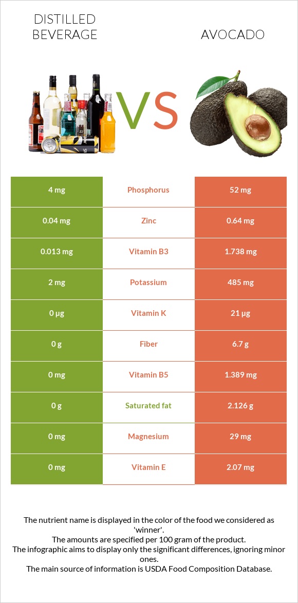 Distilled beverage vs Avocado infographic