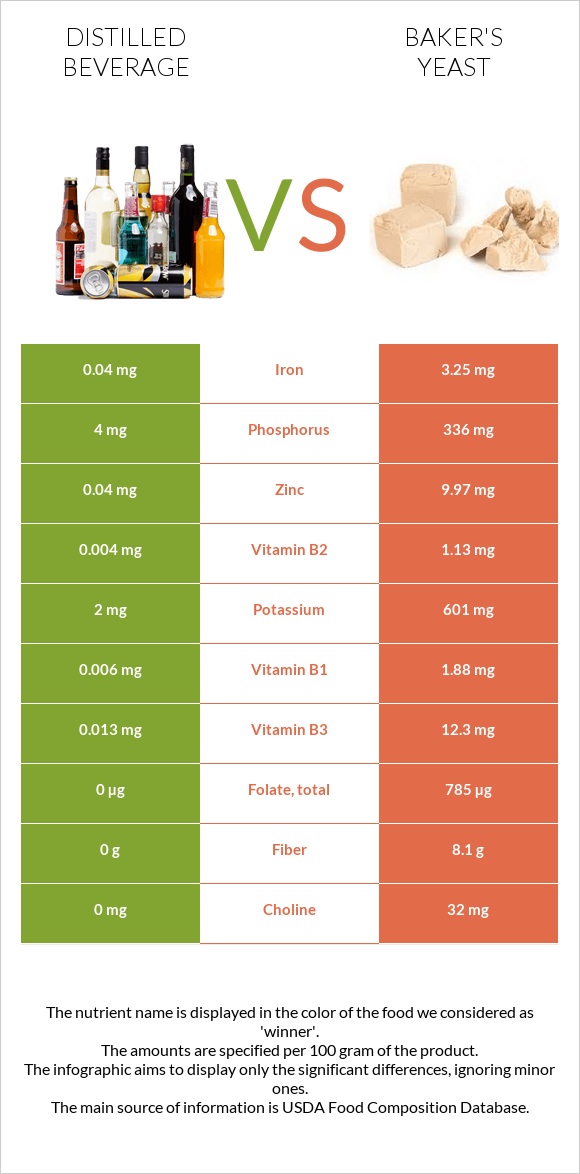Distilled beverage vs Baker's yeast infographic