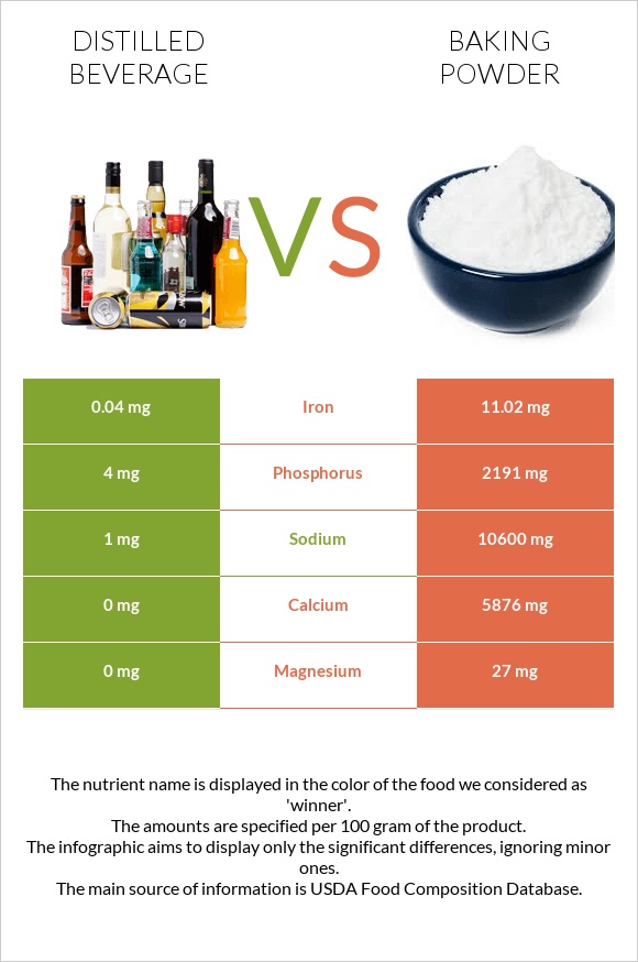 Distilled beverage vs Baking powder infographic