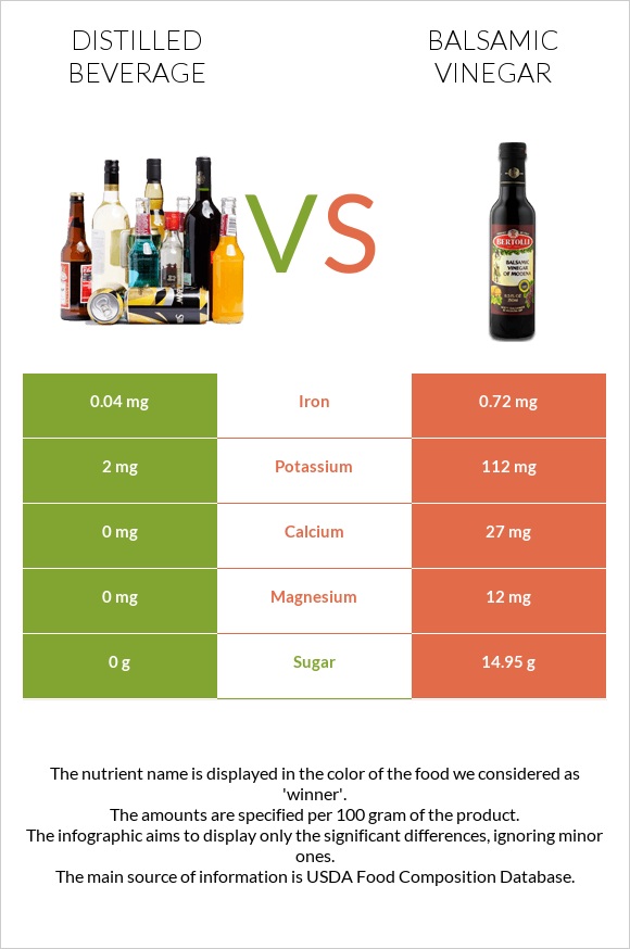 Distilled beverage vs Balsamic vinegar infographic