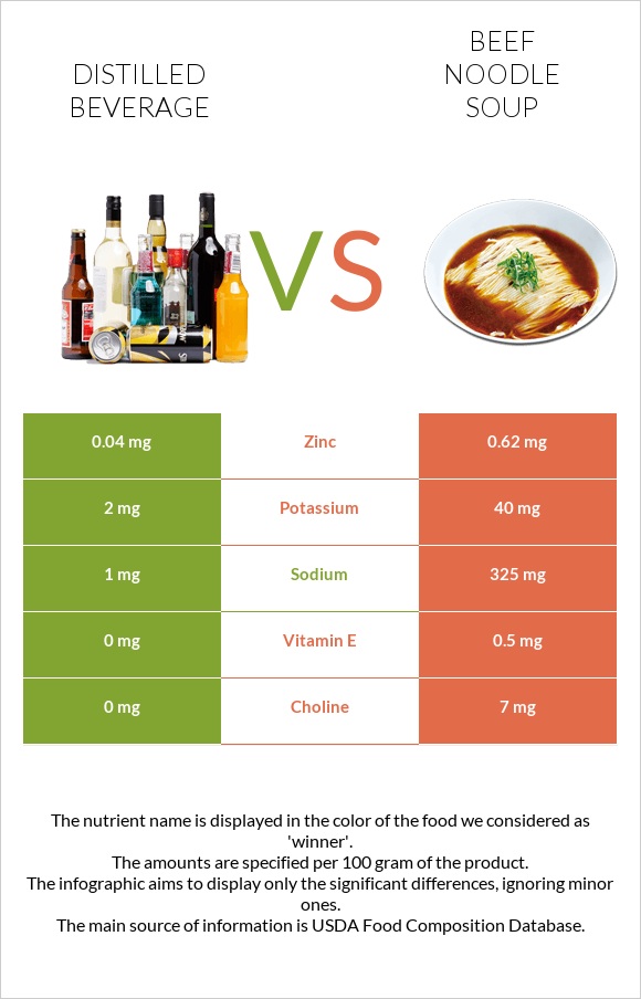 Distilled beverage vs Beef noodle soup infographic