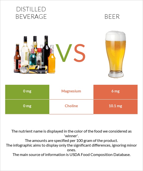 Distilled beverage vs Beer infographic