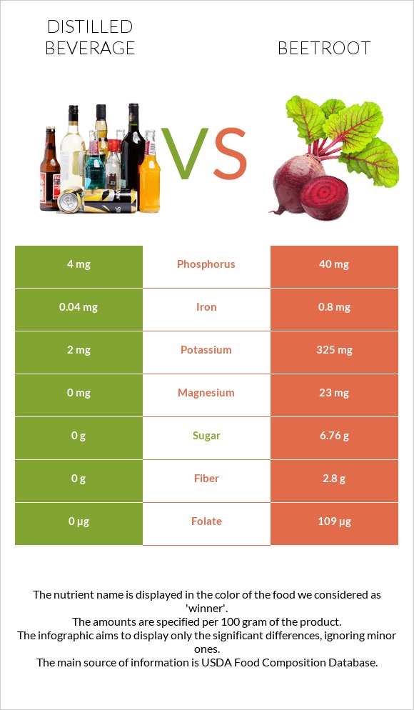 Distilled beverage vs Beetroot infographic