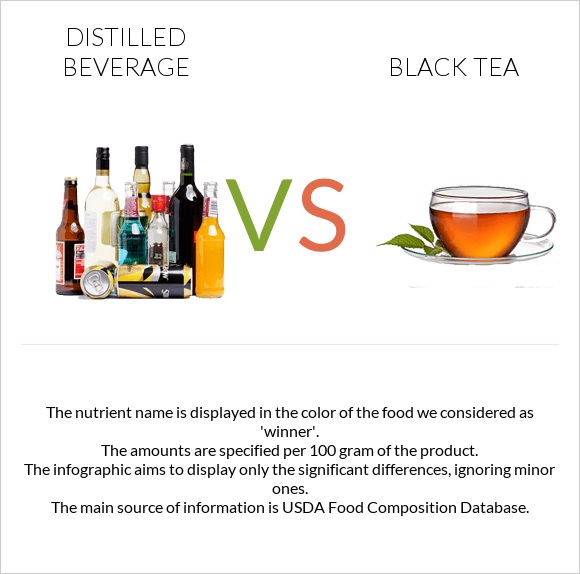 Distilled beverage vs Black tea infographic