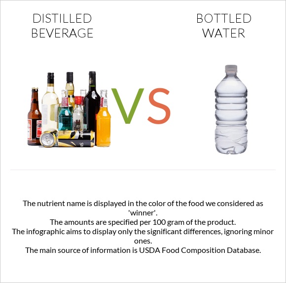 Distilled beverage vs Bottled water infographic