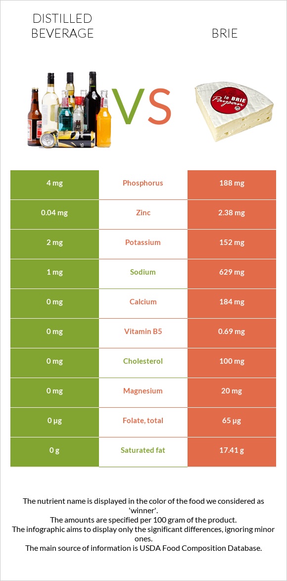 Distilled beverage vs Brie infographic