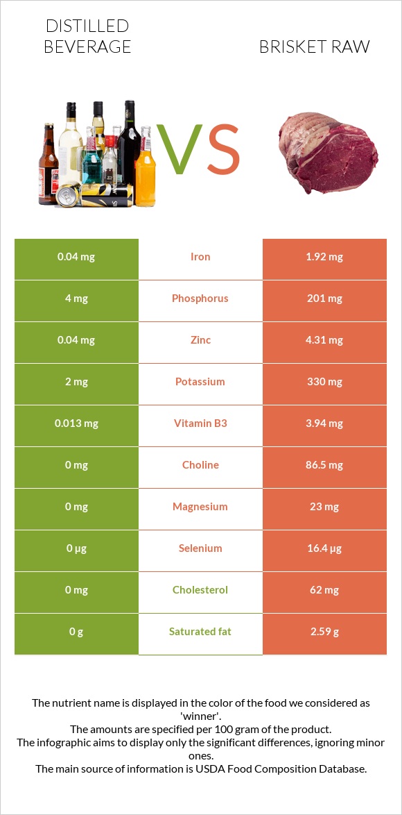 Distilled beverage vs Brisket raw infographic