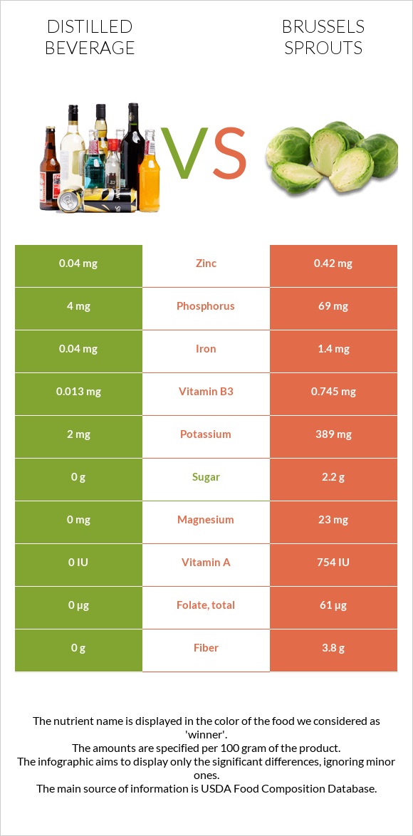 Distilled beverage vs Brussels sprouts infographic