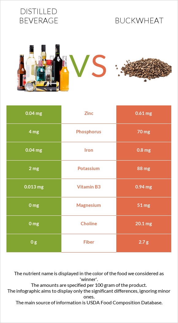 Distilled beverage vs Buckwheat infographic