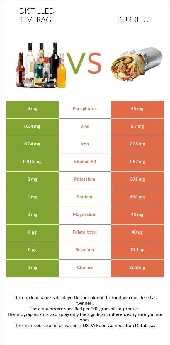Distilled beverage vs Burrito infographic
