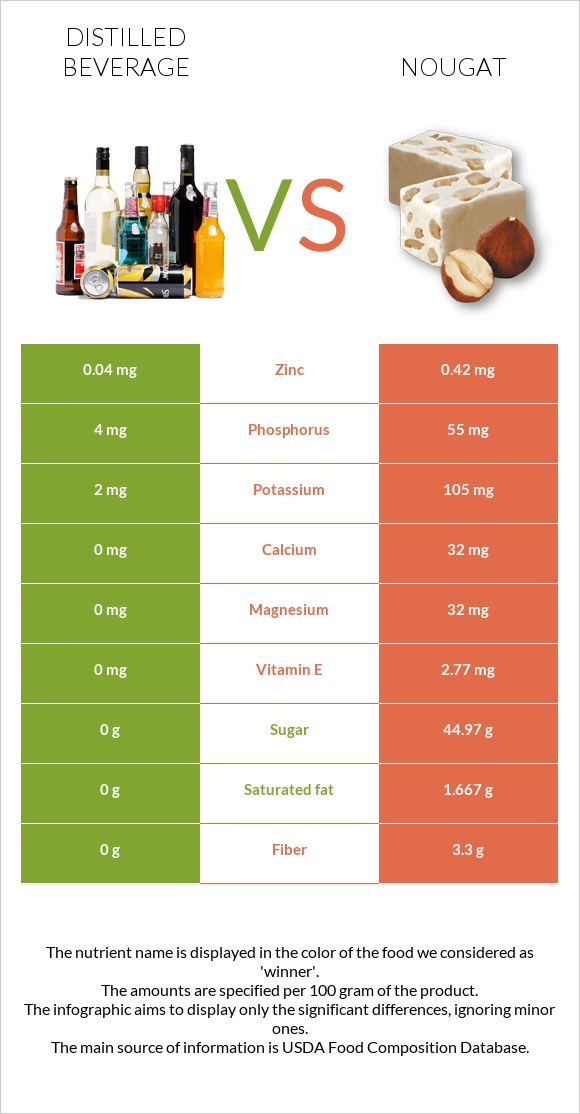 Distilled beverage vs Nougat infographic