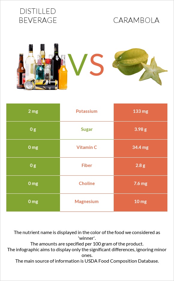 Թունդ ալկ. խմիչքներ vs Carambola infographic