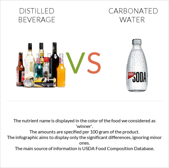 Distilled beverage vs Carbonated water infographic