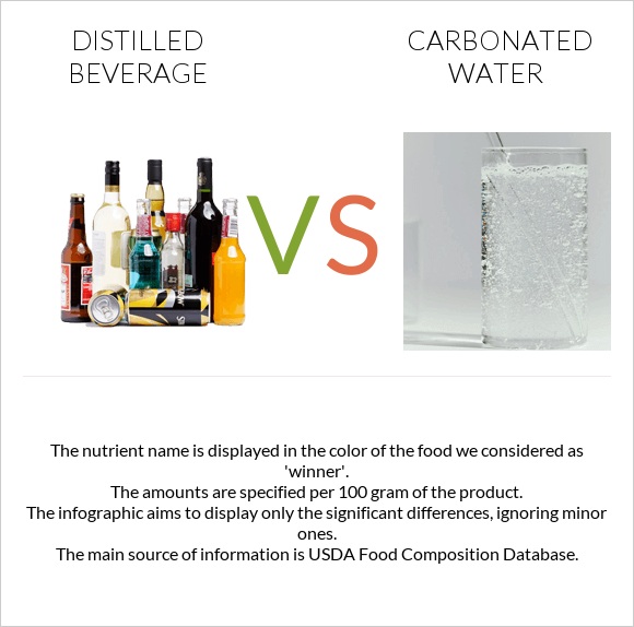 Distilled beverage vs Carbonated water infographic