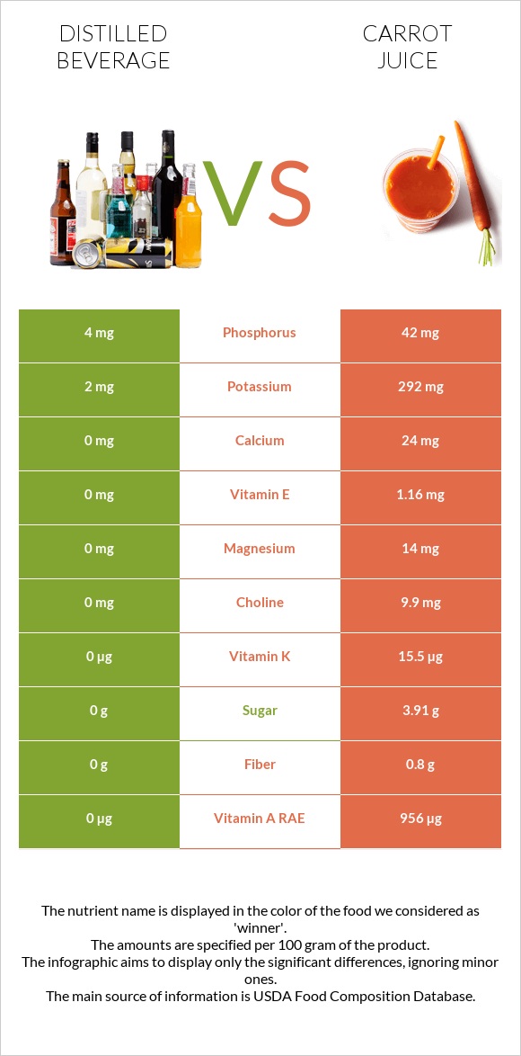 Distilled beverage vs Carrot juice infographic