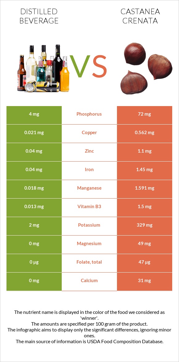 Distilled beverage vs Castanea crenata infographic