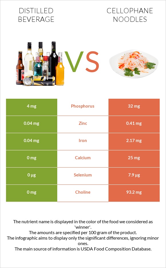 Distilled beverage vs Cellophane noodles infographic