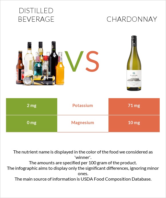 Distilled beverage vs Chardonnay infographic
