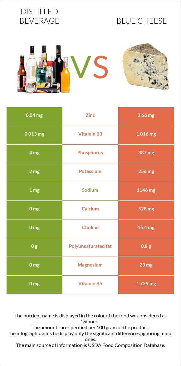 Distilled beverage vs Blue cheese infographic