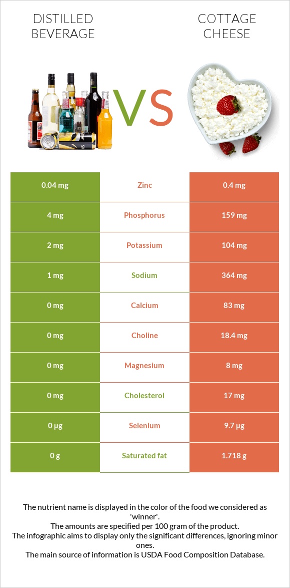 Distilled beverage vs Cottage cheese infographic