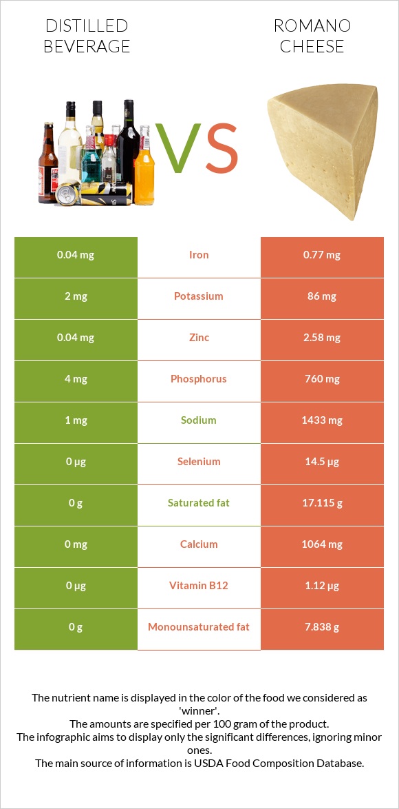 Distilled beverage vs Romano cheese infographic