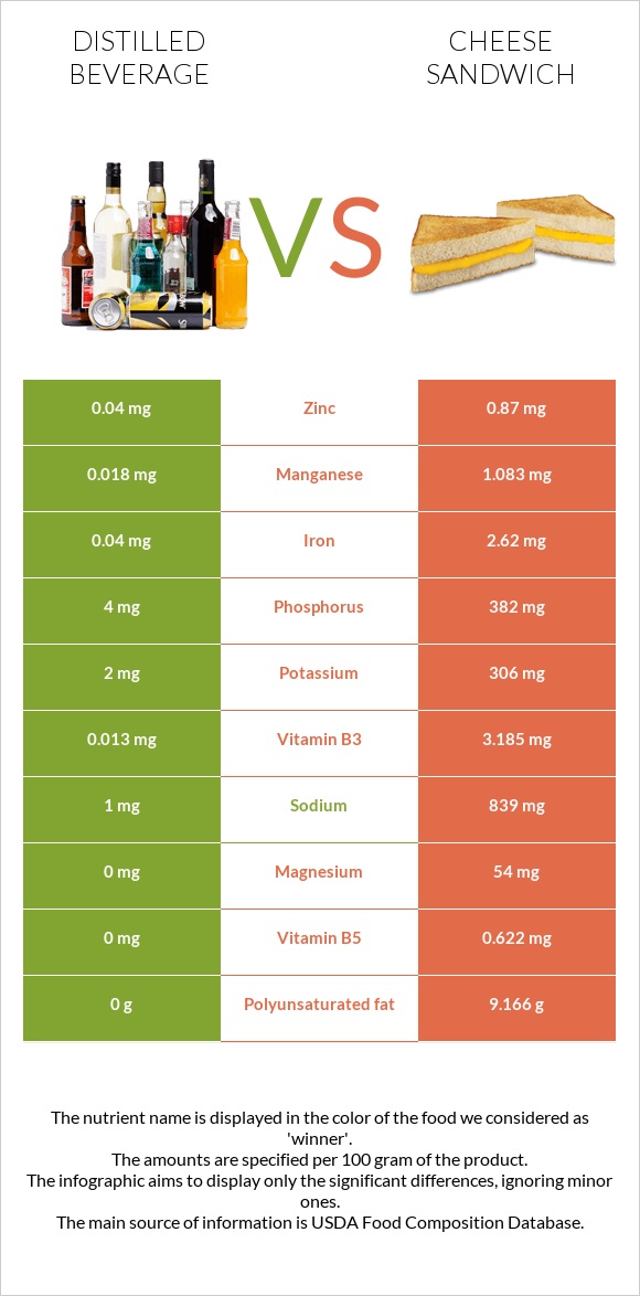 Distilled beverage vs Cheese sandwich infographic