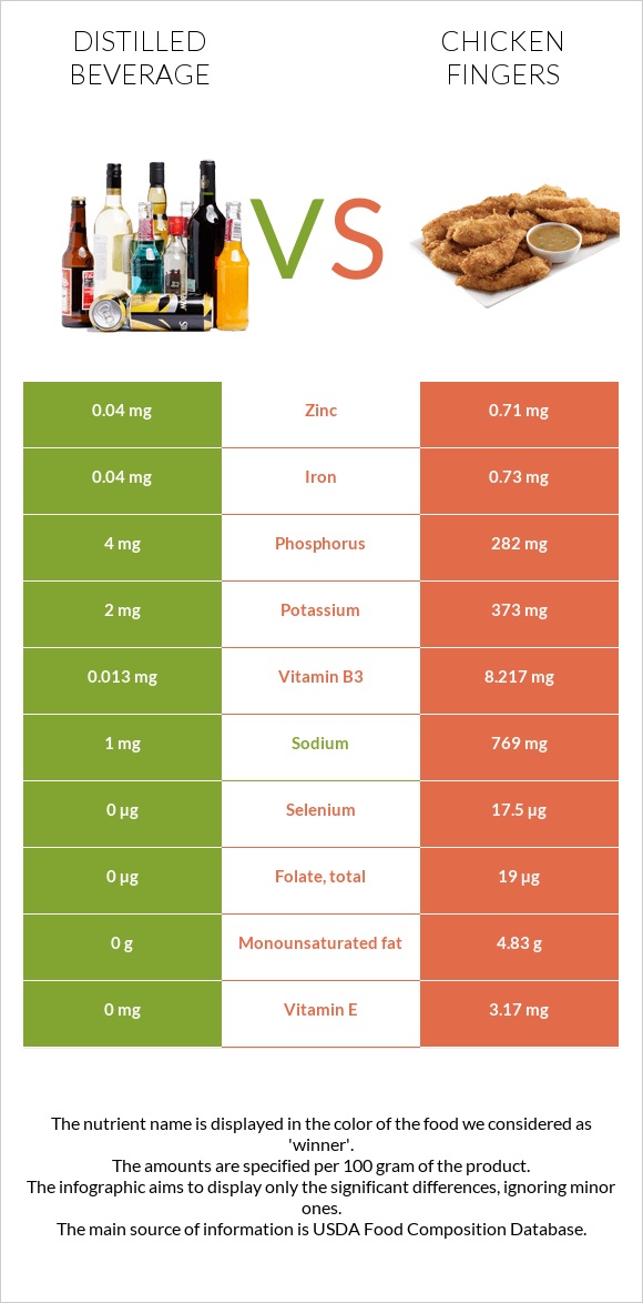 Distilled beverage vs Chicken fingers infographic